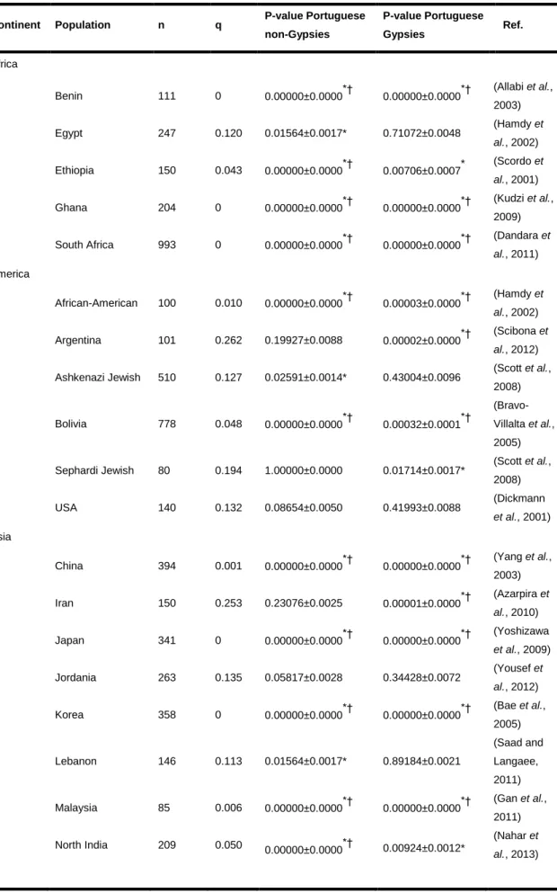 Table 4. Comparison of allele frequencies of CYP2C9*2 reported from different ethnic populations