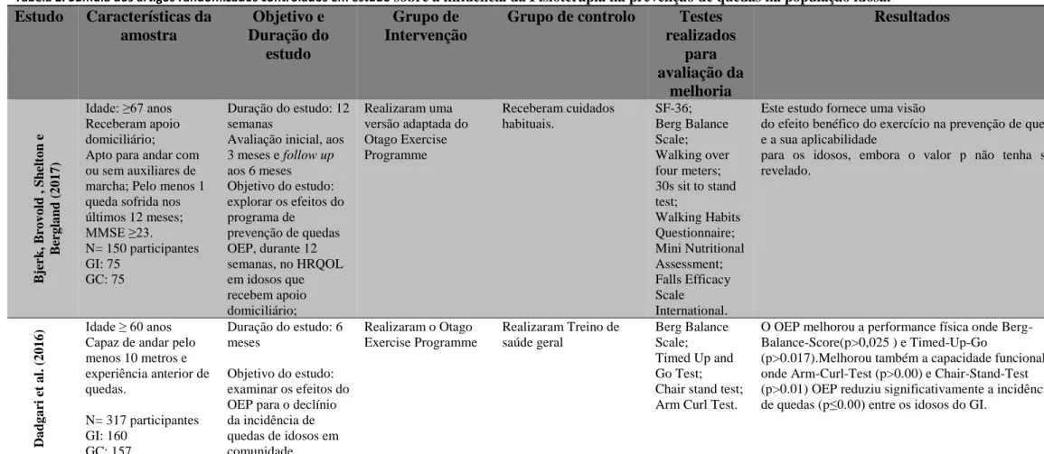 Tabela 2. Súmula dos artigos randomizados controlados em estudo  sobre a influência da Fisioterapia na prevenção de quedas na população idosa.