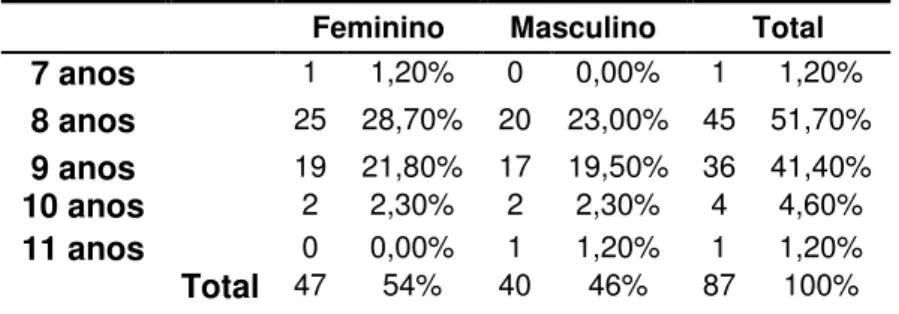 Tabela 2: Distribuição dos participantes por género e idade  Feminino  Masculino  Total  7 anos  1  1,20%  0  0,00%  1  1,20%  8 anos  25  28,70%  20  23,00%  45  51,70%  9 anos  19  21,80%  17  19,50%  36  41,40%  10 anos  2  2,30%  2  2,30%  4  4,60%  11