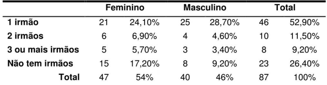 Tabela 5: Distribuição dos participantes por género e número de irmãos 