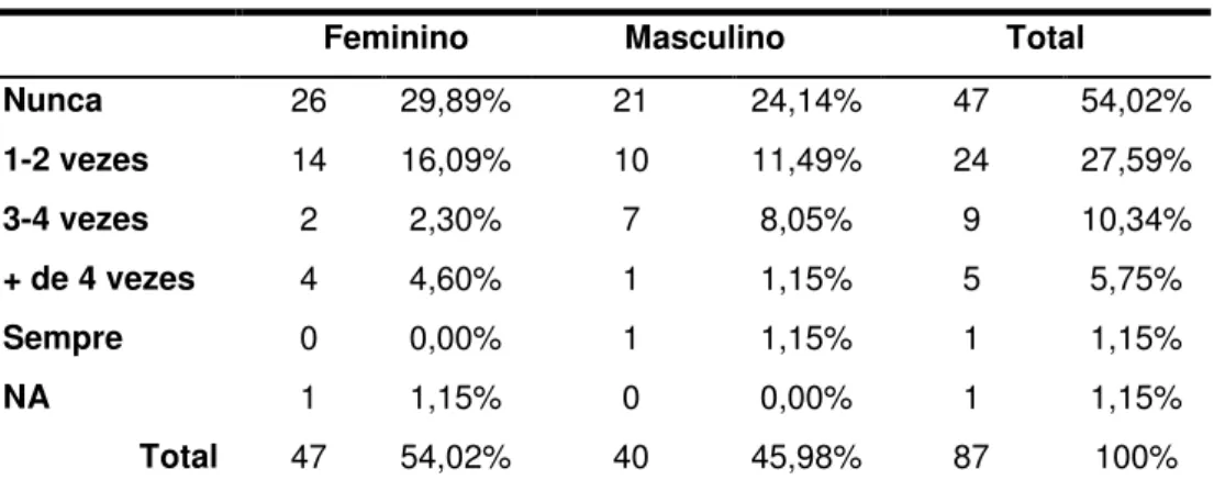 Tabela 7: Distribuição dos participantes relativamente ao facto de lhe terem feito  mal dentro da escola (n=87) 
