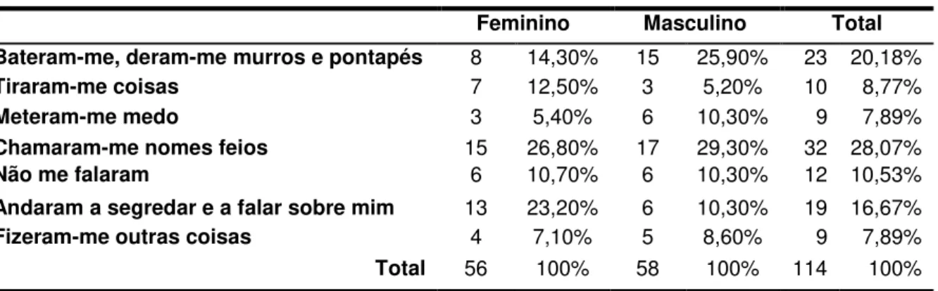 Tabela 8: Distribuição dos participantes referentes às formas de agressão (n=87)