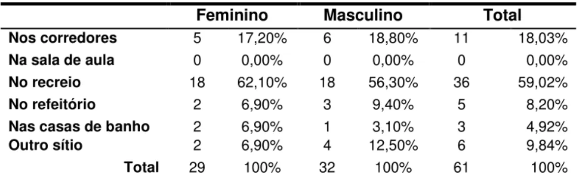 Tabela 9: Distribuição dos participantes referentes aos locais de agressão 