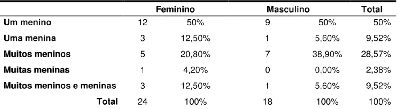 Tabela 10: Distribuição dos participantes relativamente ao género e número de  agressores 
