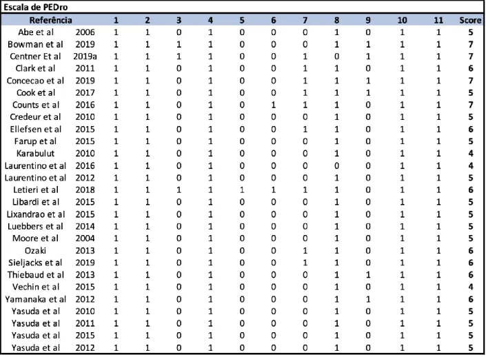 Tabela 1: Qualidade metodológica dos estudos incluídos na revisão, recorrendo à classificação de PEDro