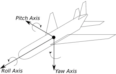 Figure 2.3: Autopilots regulate aircraft pitch, roll and yaw angles.