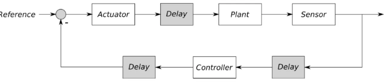 Figure 2.4: Feedback system delays.
