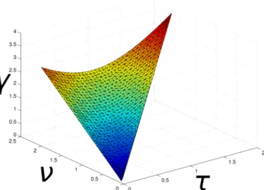 Figure 5.1: Perturbation attenuation upper bound γ for different delay bounds τ and ν.