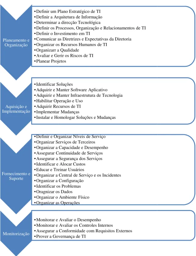 Figura 10: 34 Objetivos do COBIT