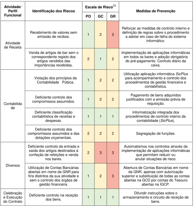 Tabela 1  - Principais riscos associados ao controlo interno 