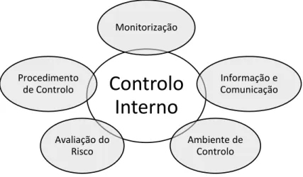 Figura 1 – Componentes do Controlo Interno  Fonte: Adaptado de Gomes (2014) 