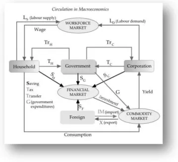 Ilustração 3  –  Esquema macroeconómico do Estado Moderno