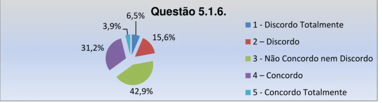 Gráfico G.66: Análise da questão 5.1.6. do questionário. 