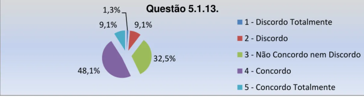 Gráfico G.72: Análise da questão 5.1.12. do questionário. 