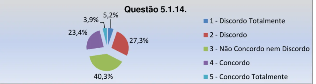 Gráfico G.74: Análise da questão 5.1.14. do questionário. 
