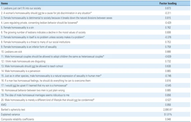Table 1. Structure and factor loadings of the translated and adapted version of the Attitudes Toward Lesbian and Gay Men Scale