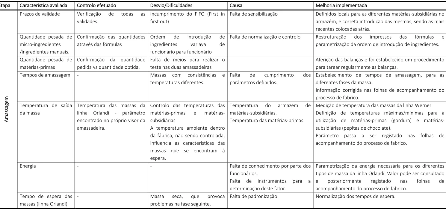 Tabela 2: Análise e melhoria dos processos de controlo. 