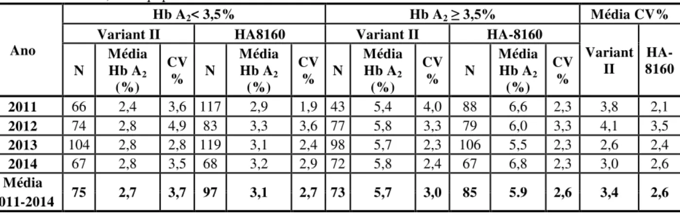 Tabela 11: Análise comparativa dos valores de coeficiente de variação correspondentes à quantificação da Hb A 2