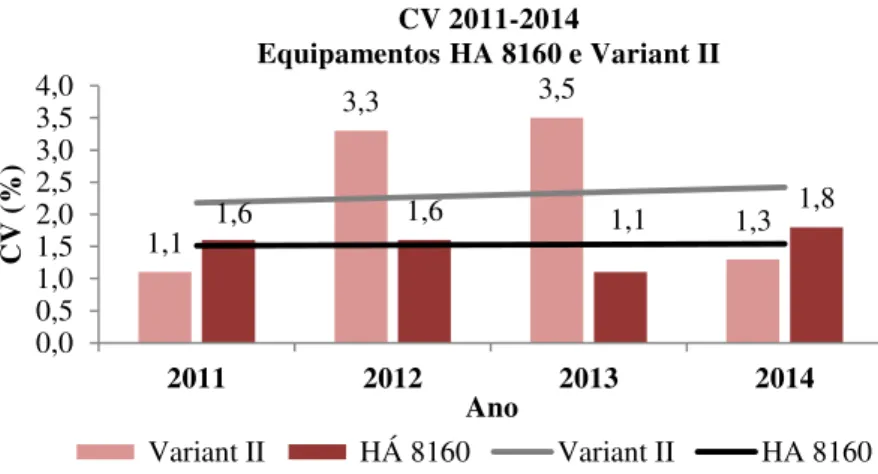 Figura 22: Análise comparativa dos valores de coeficiente de variação (CV) correspondentes à quantificação da  Hb S, entre 2011 e 2014, nos equipamentos HA 8160 e Variant II