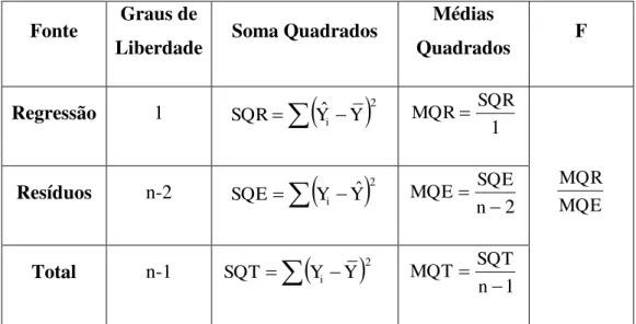 Tabela 6: Construção da tabela ANOVA [1] 