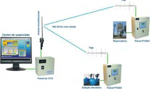 Figura 3.19 - Sistema de telemetria municipal da empresa alfacomp de estações de água e esgoto (Brasil, 2012) 