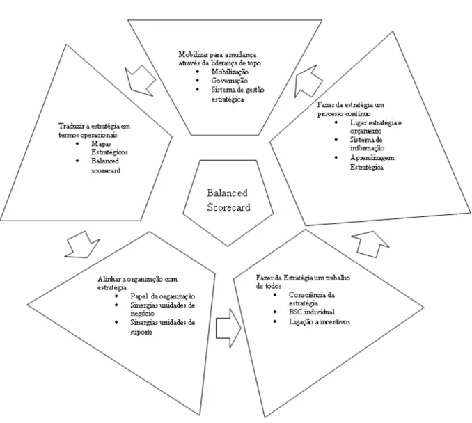 Figura 2: Princípios da organização focada na estratégia 