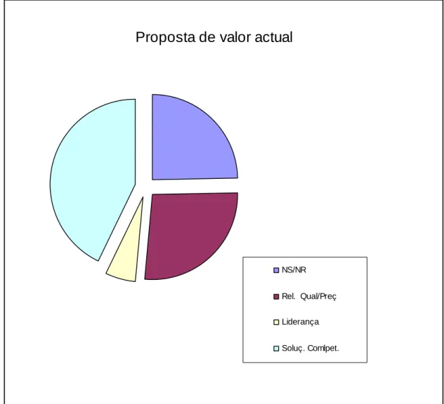 Figura 9: Proposta de valor actual. 