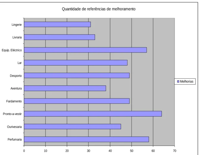 Figura 11: Quantidade de referências de melhoramento. 