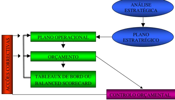 Figura 2.3: Ferramentas do controlo de gestão. 