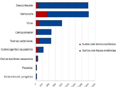 Figura  2 Distribuição  de  surtos  de  origem  alimentar  (fracas  e  fortes  evidências,  excluindo  surtos com forte evidência cujo o veículo era a água por agente causador) na UE, em 2010  (adaptado de EFSA, 2012b)