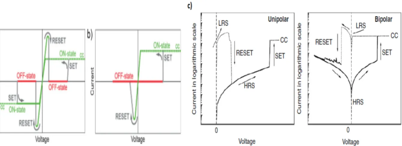 Figure 3: Types of resistive switching, a) shows the process for identifying a SET and RESET