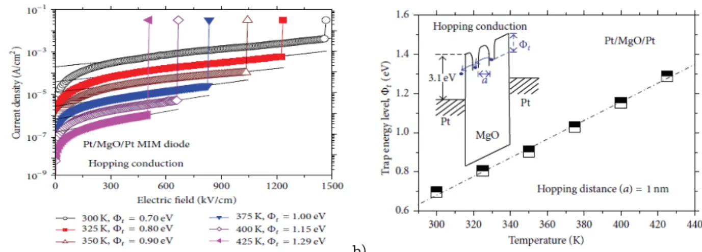 Figure 10: a) Experimental data and simulation curves of hopping conduction in high resistance state in Pt/MgO/Pt memory device