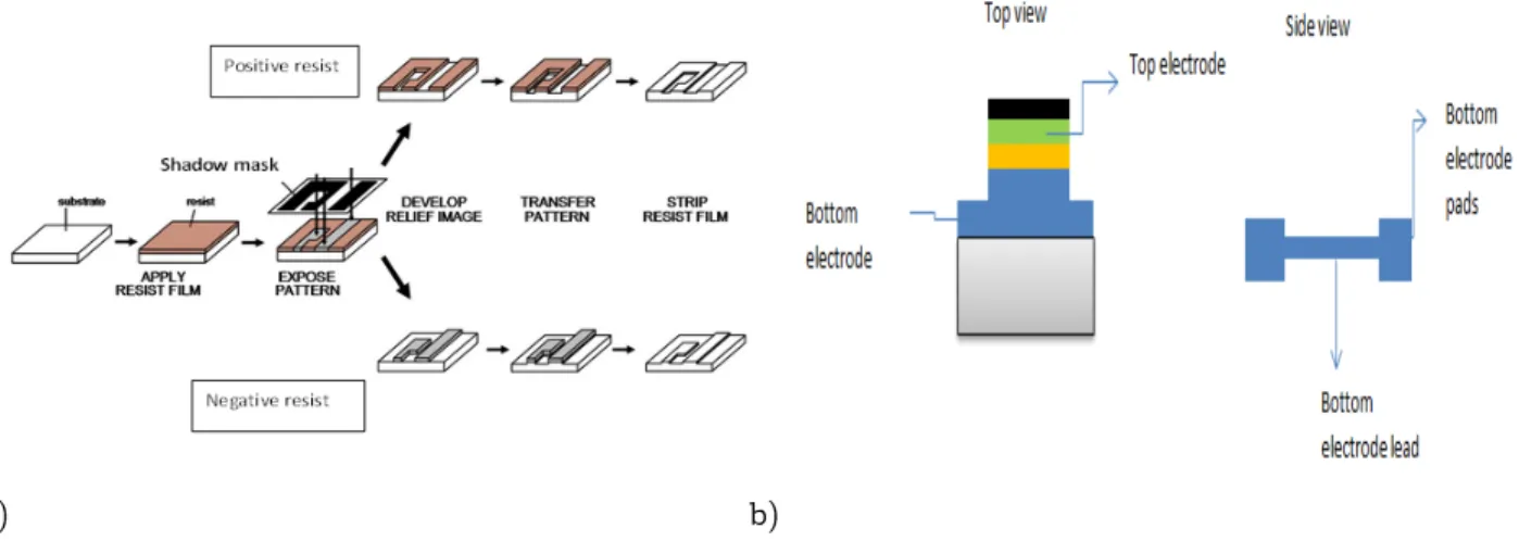 Figure 14: Shows the schematic of an etching and lift o process