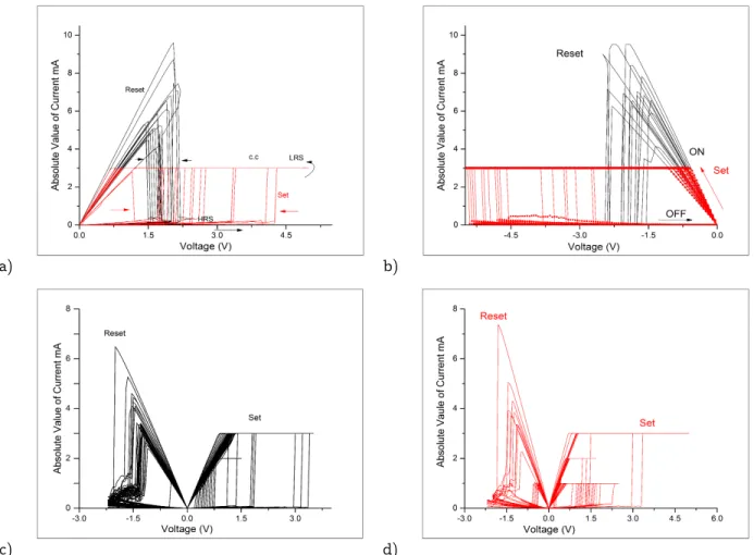 Figure 18: A depiction of the voltage bias scheme applied in order from a) to d) to the samples