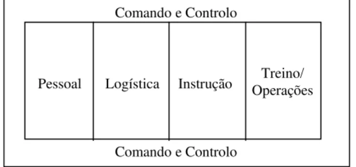 Figura 1  - Agrupamentos de actividades do Exército Pessoal Logística Instrução Treino/ 