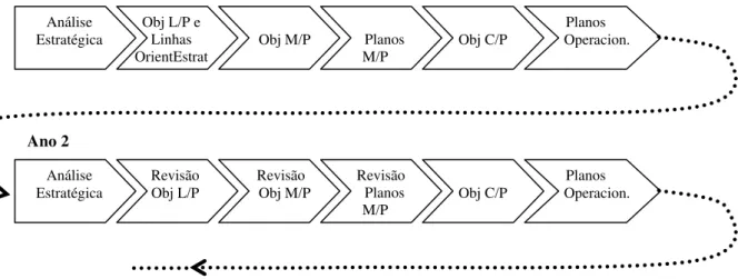 Figura 1 – Sequência das acções de planeamento 