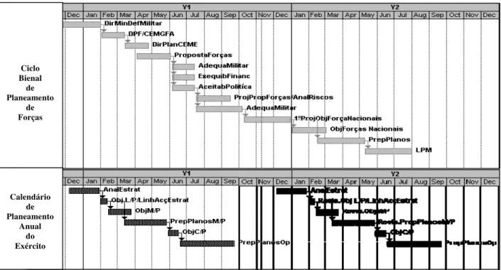 Figura 2 – Calendário de Planeamento Anual do Exército vs Ciclo Bienal de Planeamento de Forças 