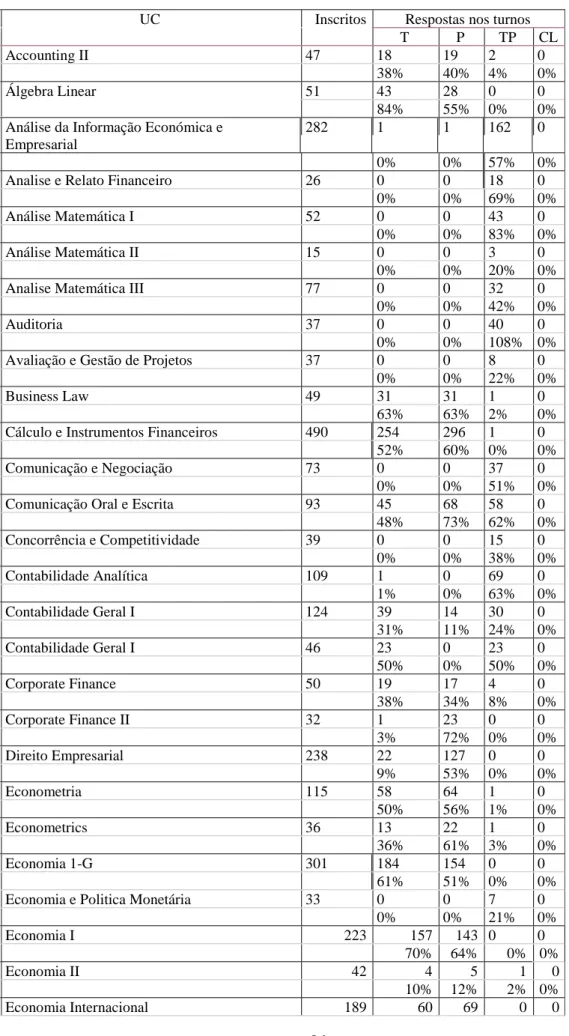 Tabela 2. Percentagem de respostas na Licenciatura em 2016/2017 