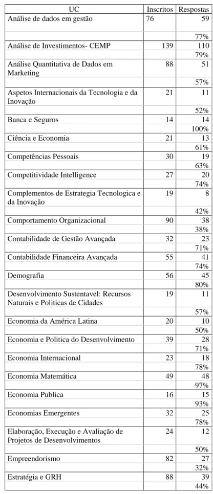 Tabela 3 Percentagem de respostas no Mestrado em 2016/2017 