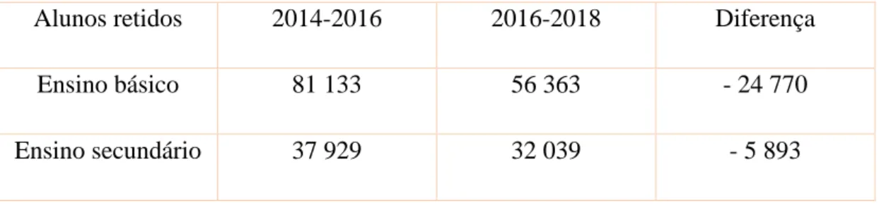 Tabela 1: Diminuição dos alunos retidos entre 2014-2018 (Fonte: relatório PNPSE)