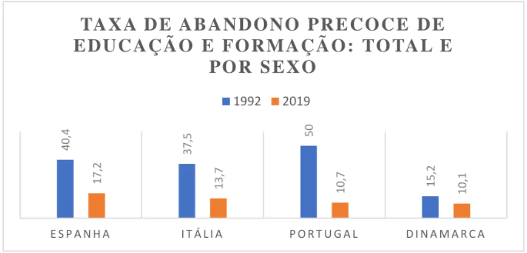Figura 1: Taxa de abandono precoce entre 1992-2019 (Fonte: PORTADA) 