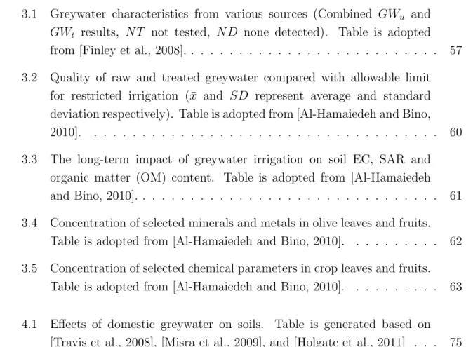 Table is adopted from [Al-Hamaiedeh and Bino, 2010]. . . . . . . . . . 62 3.5 Concentration of selected chemical parameters in crop leaves and fruits.