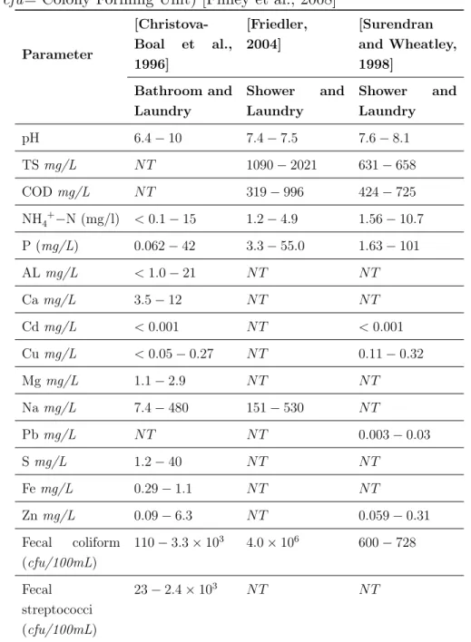 Table 1.2: Greywater characteristics from various characterization studies (*N T = Not tested; *cfu = Colony Forming Unit) [Finley et al., 2008]