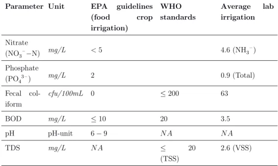 Table 2.1: quality standards of greywater sample from bath area drain. Table is adopted from [Fagan, 2015].