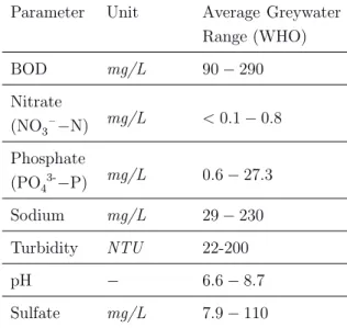 Table 2.2: Typical greywater parameters based on WHO report (*NTU : Nephelomet- Nephelomet-ric Turbidity Units)