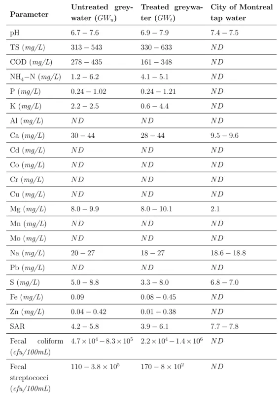 Table 2.3: Experimental greywater and tap water used for irrigation. Table is adopted from [Finley et al., 2008].
