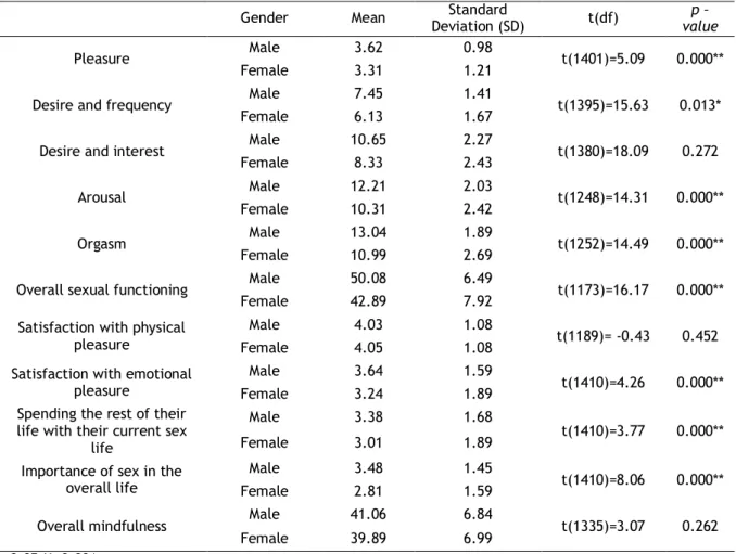 Table 2 - Results of gender differences in sexual functioning, subjective sexual well-being, and mindfulness 
