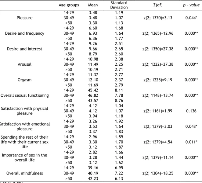 Table 3 - Results of different age groups in mindfulness, sexual functioning, and subjective sexual well-being  Age groups  Mean  Standard 