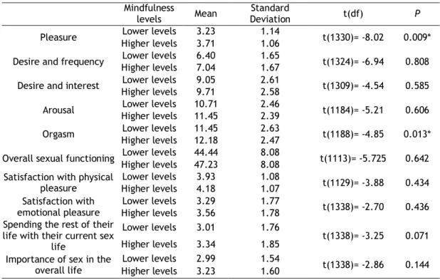 Table 4 - Results of the differences between levels of mindfulness and sexual functioning and subjective sexual  well-being 