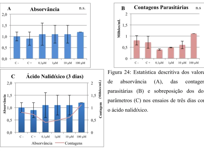 Figura  24:  Estatística  descritiva  dos  valores  de  absorvância  (A),  das  contagens  parasitárias  (B)  e  sobreposição  dos  dois  parâmetros (C) nos ensaios de três dias com  o ácido nalidíxico